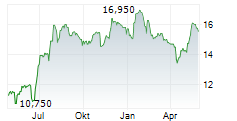 VENTE-UNIQUE.COM Chart 1 Jahr