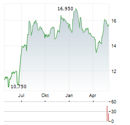 VENTE-UNIQUE.COM Aktie Chart 1 Jahr