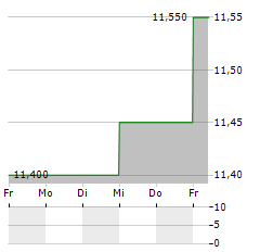 VENTE-UNIQUE.COM Aktie 5-Tage-Chart