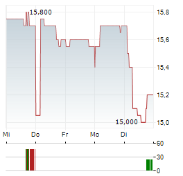 VENTE-UNIQUE.COM Aktie 5-Tage-Chart