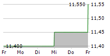 VENTE-UNIQUE.COM 5-Tage-Chart