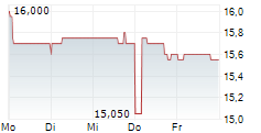 VENTE-UNIQUE.COM 5-Tage-Chart