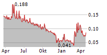 VENTRIPOINT DIAGNOSTICS LTD Chart 1 Jahr