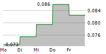 VENTRIPOINT DIAGNOSTICS LTD 5-Tage-Chart