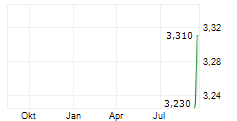 VENTURA OFFSHORE HOLDING LTD Chart 1 Jahr