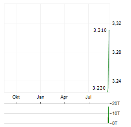 VENTURA OFFSHORE Aktie Chart 1 Jahr