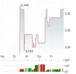 VENTURA OFFSHORE Aktie 5-Tage-Chart