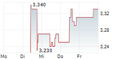 VENTURA OFFSHORE HOLDING LTD 5-Tage-Chart