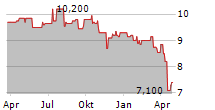 VENTURE CORPORATION LIMITED Chart 1 Jahr