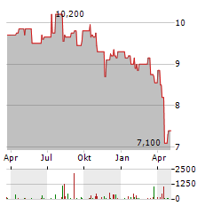 VENTURE CORPORATION Aktie Chart 1 Jahr