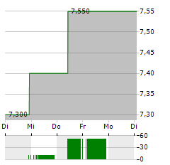 VENTURE CORPORATION Aktie 5-Tage-Chart