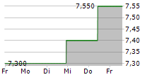 VENTURE CORPORATION LIMITED 5-Tage-Chart