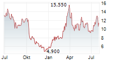VENTURE GLOBAL INC Chart 1 Jahr