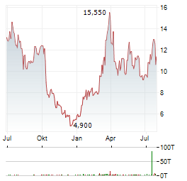 VENTURE GLOBAL Aktie Chart 1 Jahr