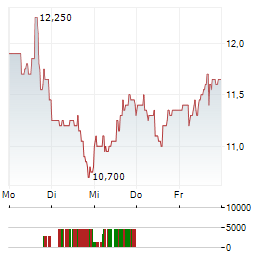 VENTURE GLOBAL Aktie 5-Tage-Chart