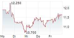 VENTURE GLOBAL INC 5-Tage-Chart