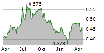 VENTURE LIFE GROUP PLC Chart 1 Jahr