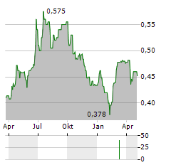 VENTURE LIFE GROUP Aktie Chart 1 Jahr