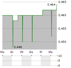 VENTURE LIFE GROUP Aktie 5-Tage-Chart