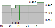 VENTURE LIFE GROUP PLC 5-Tage-Chart