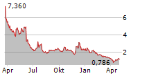 VENTYX BIOSCIENCES INC Chart 1 Jahr