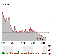 VENTYX BIOSCIENCES Aktie Chart 1 Jahr