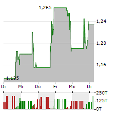 VENTYX BIOSCIENCES Aktie 5-Tage-Chart