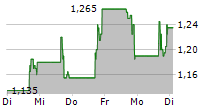 VENTYX BIOSCIENCES INC 5-Tage-Chart