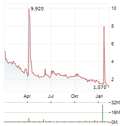 VENUS CONCEPT Aktie Chart 1 Jahr