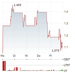 VENUS CONCEPT Aktie 5-Tage-Chart
