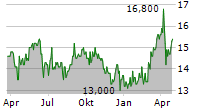 VEOLIA ENVIRONNEMENT SA ADR Chart 1 Jahr