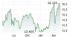 VEOLIA ENVIRONNEMENT SA ADR Chart 1 Jahr