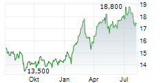 VEOLIA ENVIRONNEMENT SA ADR Chart 1 Jahr