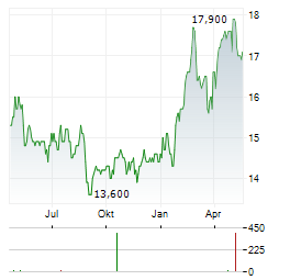 VEOLIA ENVIRONNEMENT SA ADR Aktie Chart 1 Jahr