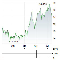 VEOLIA ENVIRONNEMENT SA ADR Aktie Chart 1 Jahr