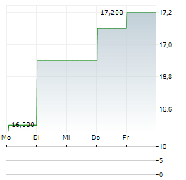 VEOLIA ENVIRONNEMENT SA ADR Aktie 5-Tage-Chart