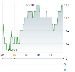 VEOLIA ENVIRONNEMENT SA ADR Aktie 5-Tage-Chart