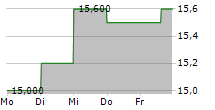 VEOLIA ENVIRONNEMENT SA ADR 5-Tage-Chart