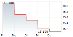 VEOLIA ENVIRONNEMENT SA ADR 5-Tage-Chart