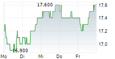 VEOLIA ENVIRONNEMENT SA ADR 5-Tage-Chart