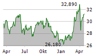 VEOLIA ENVIRONNEMENT SA Chart 1 Jahr