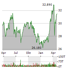 VEOLIA ENVIRONNEMENT Aktie Chart 1 Jahr