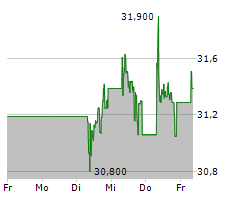 VEOLIA ENVIRONNEMENT SA Chart 1 Jahr