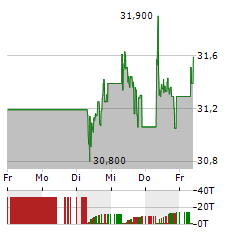 VEOLIA ENVIRONNEMENT Aktie 5-Tage-Chart