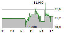 VEOLIA ENVIRONNEMENT SA 5-Tage-Chart