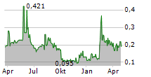 VEOM GROUP SA Chart 1 Jahr