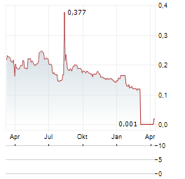 VEOM GROUP Aktie Chart 1 Jahr