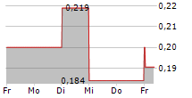 VEOM GROUP SA 5-Tage-Chart