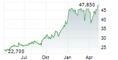 VEON LTD ADR Chart 1 Jahr