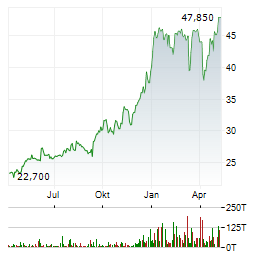 VEON LTD ADR Aktie Chart 1 Jahr